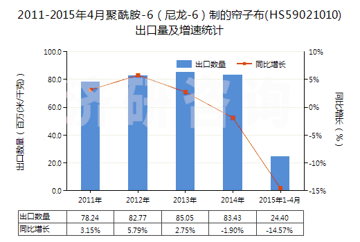 2011-2015年4月聚酰胺-6(尼龍-6)制的簾子布(HS59021010)出口量及增速統(tǒng)計 2011-2015年4月聚酰胺-6(尼龍-6)制的簾子布(HS59021010)出口量及增速統(tǒng)計